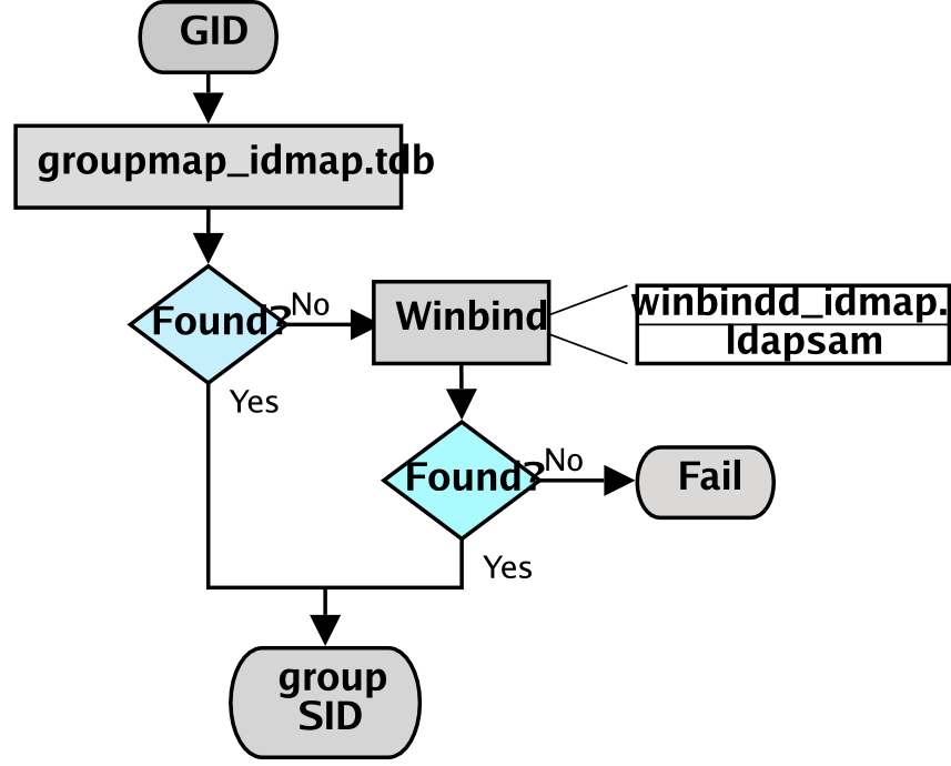 IDMAP: GID Resolution to Matching SID.