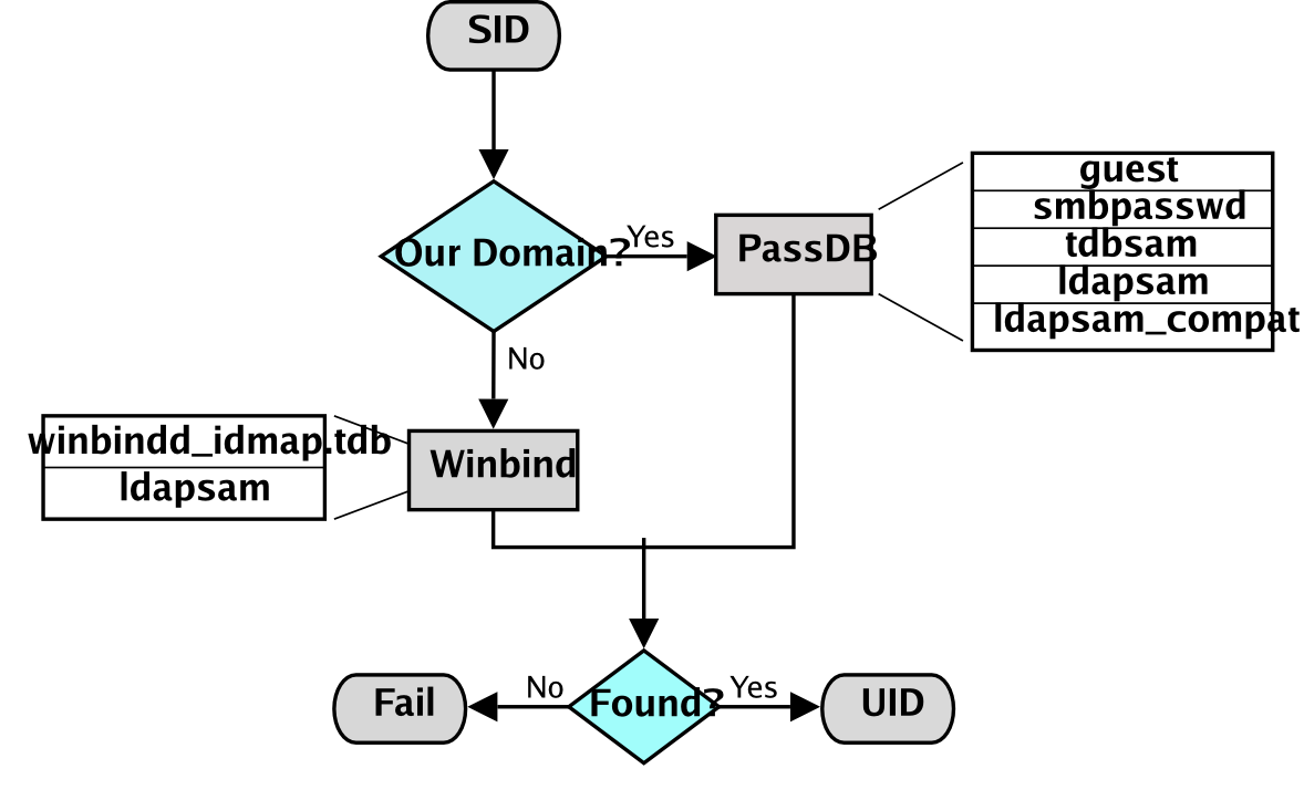 IDMAP: Resolution of SIDs to UIDs.