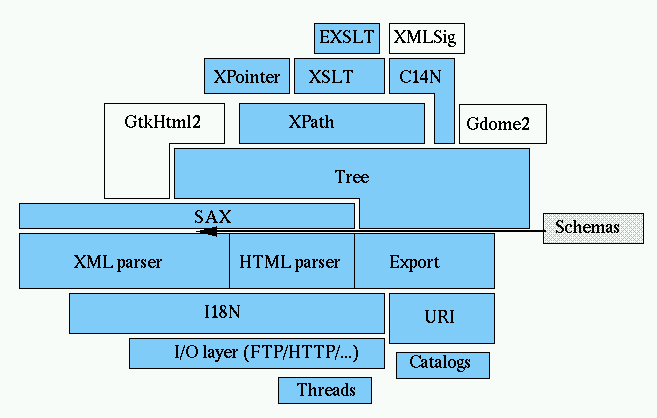 a graphical view of the various